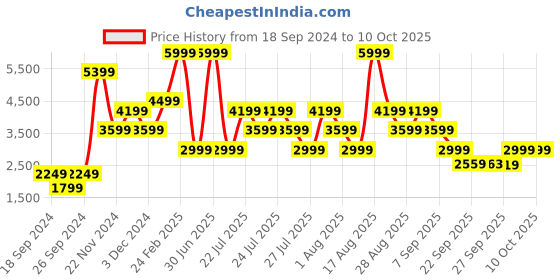 myntra.com Skechers GO WALK JOY - ECSTATIC Walking Shoes skechers Price History Graph from 18 Sep 2024 to 9 Oct 2025