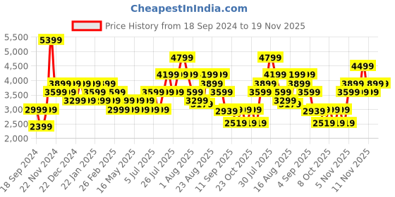myntra.com Skechers Go Walk Joy - Ecstatic Women Round Toe Non-Marking Lace Ups Walking Shoes skechers Price History Graph from 18 Sep 2024 to 18 Nov 2025