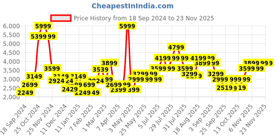 myntra.com Skechers Go Walk Joy - Ecstatic Women Textile Walking  Non-Marking Shoes skechers Price History Graph from 18 Sep 2024 to 22 Nov 2025