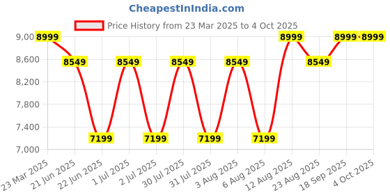 myntra.com Skechers Go Walk Max Walker - Augustus Men Non-Marking Walking Shoes skechers Price History Graph from 23 Mar 2025 to 4 Oct 2025