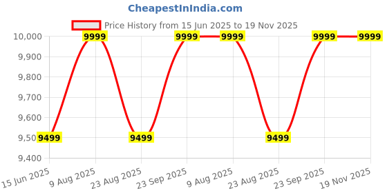 myntra.com Skechers Go Walk Max Walker Men Sports Shoes skechers Price History Graph from 15 Jun 2025 to 19 Nov 2025