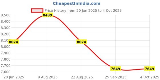myntra.com Skechers Go Walk Men Arch Fit 2.0 Running Shoes skechers Price History Graph from 20 Jun 2025 to 4 Oct 2025