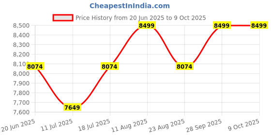 myntra.com Skechers Go Walk Now-Sauntered Men Running Shoes skechers Price History Graph from 20 Jun 2025 to 8 Oct 2025