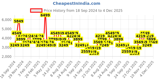 myntra.com Skechers Go Walk Travel - Fun Journey Women Textile Walking Non Marking Shoes skechers Price History Graph from 18 Sep 2024 to 3 Dec 2025