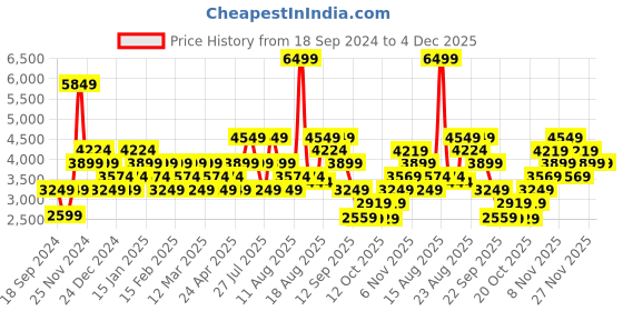 myntra.com Skechers GO WALK TRAVEL - VARALI Women Self Design Slip On Round Toe Walking Shoes skechers Price History Graph from 18 Sep 2024 to 4 Dec 2025