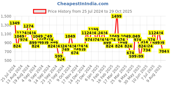myntra.com Skechers GODRI CHARGE Round Neck T-shirt skechers Price History Graph from 25 Jul 2024 to 28 Oct 2025