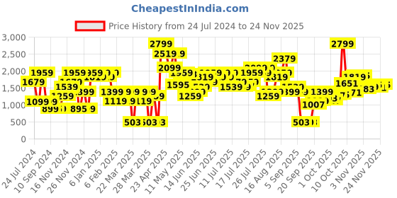 myntra.com Skechers GODRI SWIFT Moisture wicking Brand Logo Printed T-shirt skechers Price History Graph from 24 Jul 2024 to 24 Nov 2025