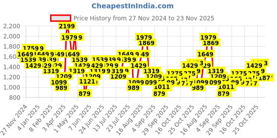 myntra.com Skechers GODRI SWIFT Tank Top skechers Price History Graph from 27 Nov 2024 to 23 Nov 2025