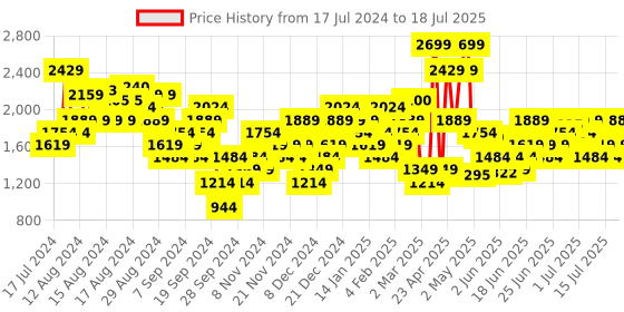 myntra.com Skechers GOFLEX RIB  Full Coverage Lightly Padded UPF 40+ Workout Bra BR1-PNK-PINK skechers Price History Graph from 17 Jul 2024 to 18 Jul 2025