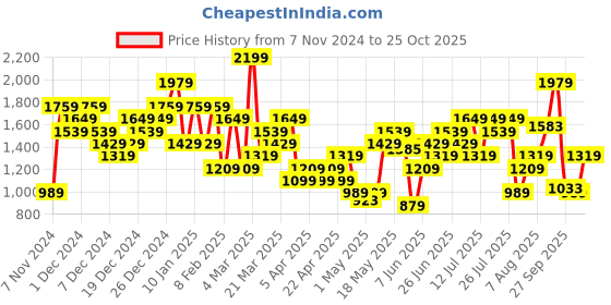 myntra.com Skechers Goknit Pique Henley Collar Sports T-shirt skechers Price History Graph from 7 Nov 2024 to 25 Oct 2025