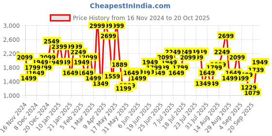 myntra.com Skechers GOKNIT PIQUE Outdoor Hooded Sweatshirt skechers Price History Graph from 16 Nov 2024 to 20 Oct 2025