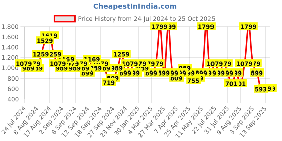 myntra.com Skechers GOKNIT PIQUE SS  UPF40+ DRI Fast T-shirt skechers Price History Graph from 24 Jul 2024 to 25 Oct 2025