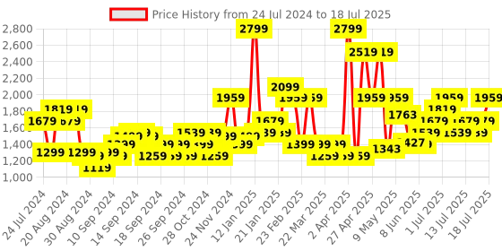 myntra.com Skechers GoLounge Restful Joggers skechers Price History Graph from 24 Jul 2024 to 15 Jul 2025