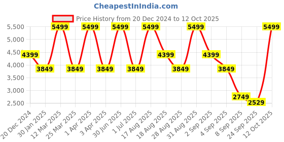 myntra.com Skechers Goshield Hybrid Long Sleeves Jackets skechers Price History Graph from 20 Dec 2024 to 4 Oct 2025