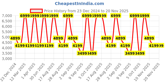 myntra.com Skechers Goshield Shine Long Sleeves Jackets skechers Price History Graph from 23 Dec 2024 to 19 Nov 2025