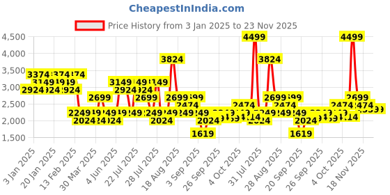 myntra.com Skechers Goshine Sherpa Mock Collar Long Sleeve Jackets skechers Price History Graph from 3 Jan 2025 to 22 Nov 2025