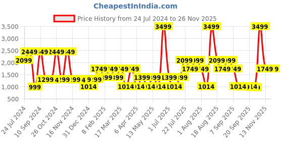 myntra.com Skechers GOSTRETCH HW FL High Rise Ankle Length Leggings skechers Price History Graph from 24 Jul 2024 to 24 Nov 2025