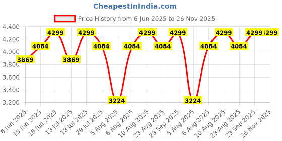 myntra.com Skechers Graceful-Get Connected Women Lace Up Running Shoes skechers Price History Graph from 6 Jun 2025 to 26 Nov 2025