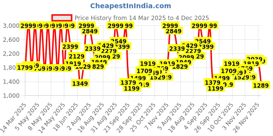 myntra.com Skechers Infants SKECH TRACKS Casual Sneakers skechers Price History Graph from 14 Mar 2025 to 4 Dec 2025