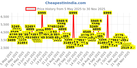 myntra.com Skechers JADE-BEST IN CLASS Women Colorblocked Sneakers skechers Price History Graph from 5 May 2025 to 30 Nov 2025