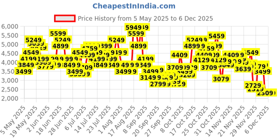 myntra.com Skechers Jade-Best In Class Women Colourblocked Lace-Ups Sneakers skechers Price History Graph from 5 May 2025 to 4 Dec 2025