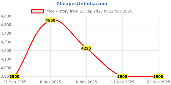 myntra.com Skechers Kids Full Rim Round Sunglasses With UV Protected Lens SE00024 52 01D skechers Price History Graph from 21 Sep 2025 to 22 Nov 2025