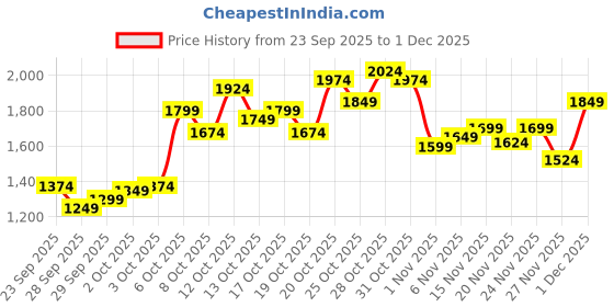 myntra.com Skechers Knitted Sports Sweatshirt skechers Price History Graph from 23 Sep 2025 to 1 Dec 2025