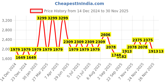 myntra.com Skechers Long Sleeved Zippered Jackets skechers Price History Graph from 14 Dec 2024 to 29 Nov 2025