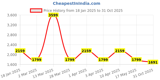 myntra.com Skechers Long Sleeves Jacket skechers Price History Graph from 18 Jan 2025 to 31 Oct 2025