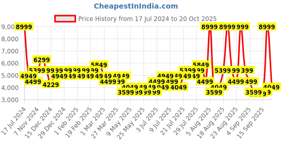 myntra.com Skechers MAX CUSHIONING ESSENTIAL Sports Shoes skechers Price History Graph from 17 Jul 2024 to 20 Oct 2025