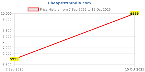 myntra.com Skechers MAX CUSHIONING PREMIER 2.0 - VIVID 2 Running Shoes skechers Price History Graph from 7 Sep 2025 to 15 Oct 2025