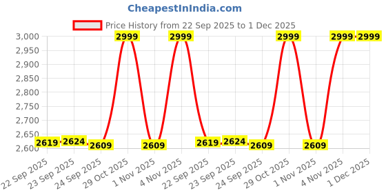 myntra.com Skechers MEDITATION Women Embellished T-Strap Flats skechers Price History Graph from 22 Sep 2025 to 30 Nov 2025