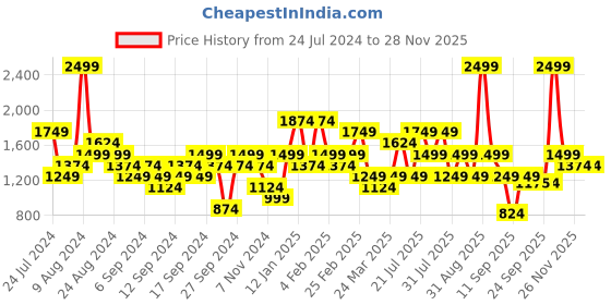 myntra.com Skechers Melange Effect Moisture Wicking On The Road Hooded Sweatshirt skechers Price History Graph from 24 Jul 2024 to 27 Nov 2025
