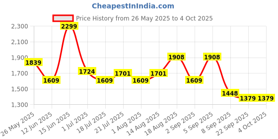 myntra.com Skechers Men Acid Wash Graphic T-Shirts skechers Price History Graph from 26 May 2025 to 4 Oct 2025
