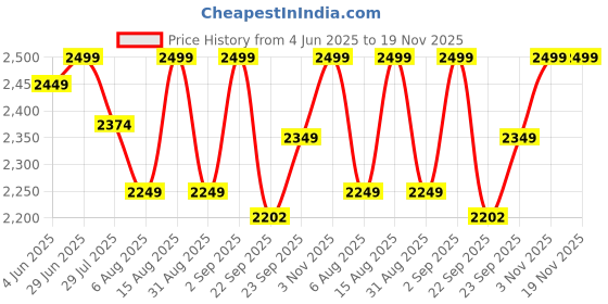 myntra.com Skechers Men Active Woven Pants skechers Price History Graph from 4 Jun 2025 to 19 Nov 2025