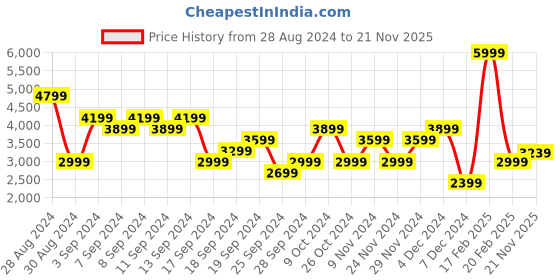 myntra.com Skechers Men Air-Cooled Memory Foam Slip-On Sneakers skechers Price History Graph from 28 Aug 2024 to 21 Nov 2025