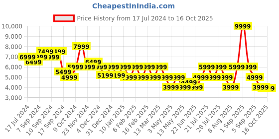 myntra.com Skechers Men Air Cushioning Mega Lace Up Shoes skechers Price History Graph from 17 Jul 2024 to 16 Oct 2025
