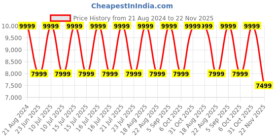 myntra.com Skechers Men AIR ELEMENT 2.0 - NEW W Sneakers skechers Price History Graph from 21 Aug 2024 to 22 Nov 2025