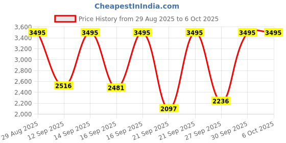 myntra.com Skechers Men Allenford Digital Multi Function Watch - SR1183 skechers Price History Graph from 29 Aug 2025 to 5 Oct 2025