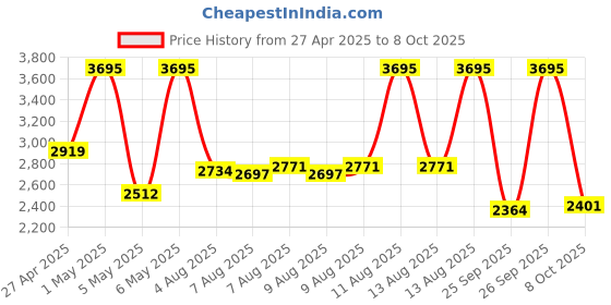 myntra.com Skechers Men Analogue Watch with Additional Straps SR9101 skechers Price History Graph from 27 Apr 2025 to 8 Oct 2025