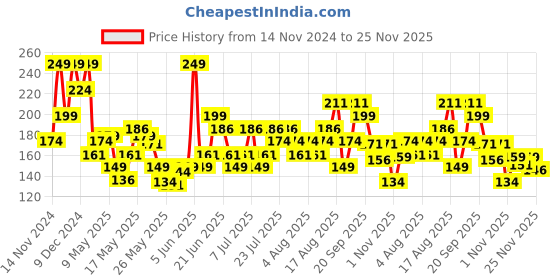 myntra.com Skechers Men Ankle Length Socks skechers Price History Graph from 14 Nov 2024 to 25 Nov 2025