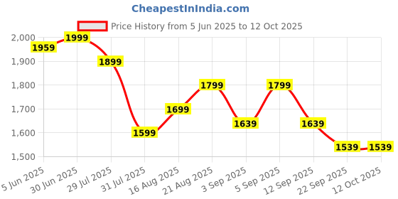 myntra.com Skechers Men Aop Chest Print Performance T-Shirts skechers Price History Graph from 5 Jun 2025 to 11 Oct 2025