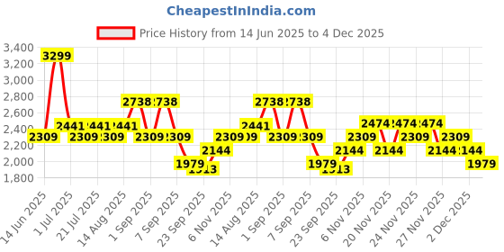 myntra.com Skechers Men Aop Layered Shorts skechers Price History Graph from 14 Jun 2025 to 4 Dec 2025