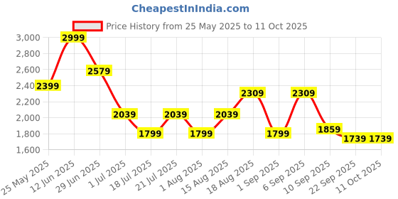 myntra.com Skechers Men Apparel Pants skechers Price History Graph from 25 May 2025 to 11 Oct 2025