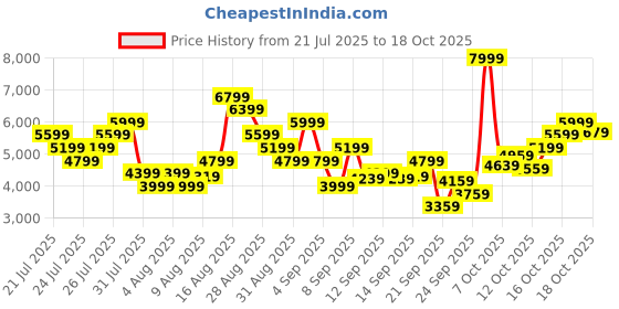 myntra.com Skechers Men ARCH FIT ASCENSION Slip-On Sneakers skechers Price History Graph from 21 Jul 2025 to 18 Oct 2025