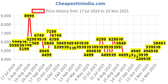 myntra.com Skechers Men Arch Fit D'Lux - Junction Lace Up Shoes skechers Price History Graph from 17 Jul 2024 to 24 Nov 2025
