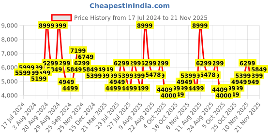 myntra.com Skechers Men ARCH FIT D'LUX JUNCTION Walking Shoes skechers Price History Graph from 17 Jul 2024 to 21 Nov 2025