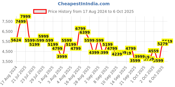 myntra.com Skechers Men Arch Fit D'lux-Key Journey Slip On Sneakers skechers Price History Graph from 17 Aug 2024 to 2 Oct 2025