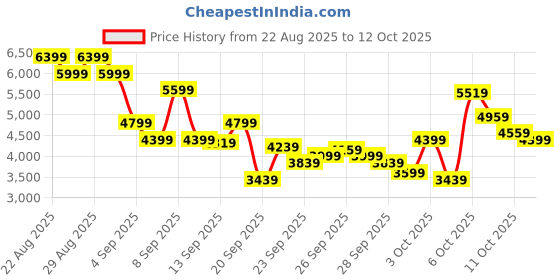 myntra.com Skechers Men ARCH FIT D'LUX - SUMNER Sneakers skechers Price History Graph from 22 Aug 2025 to 12 Oct 2025