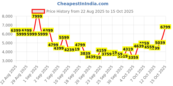 myntra.com Skechers Men ARCH FIT D'LUX - SUMNER Sneakers skechers Price History Graph from 22 Aug 2025 to 15 Oct 2025